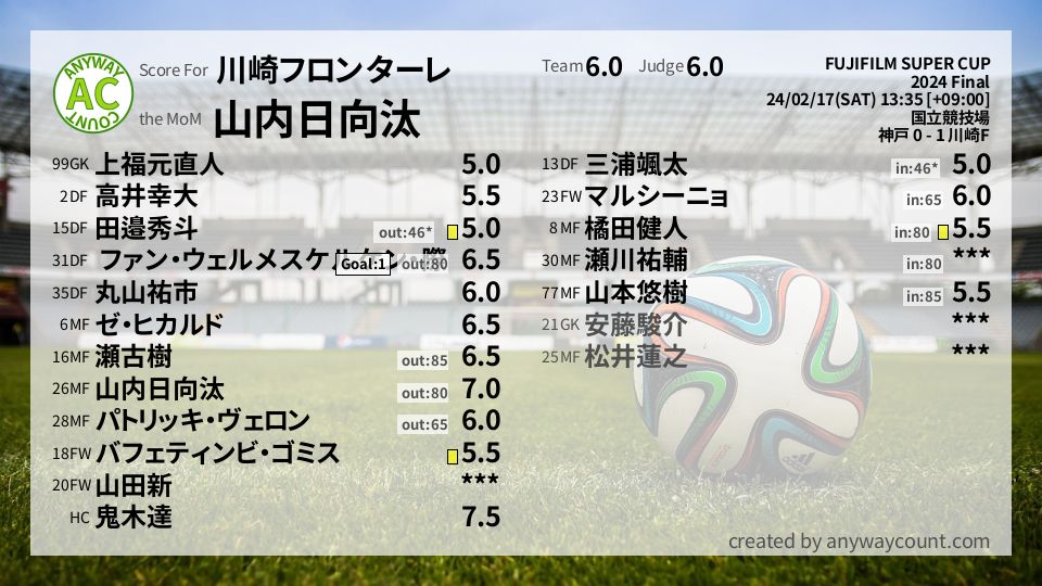 #川崎フロンターレ #FUJIFILM SUPER CUP Final採点