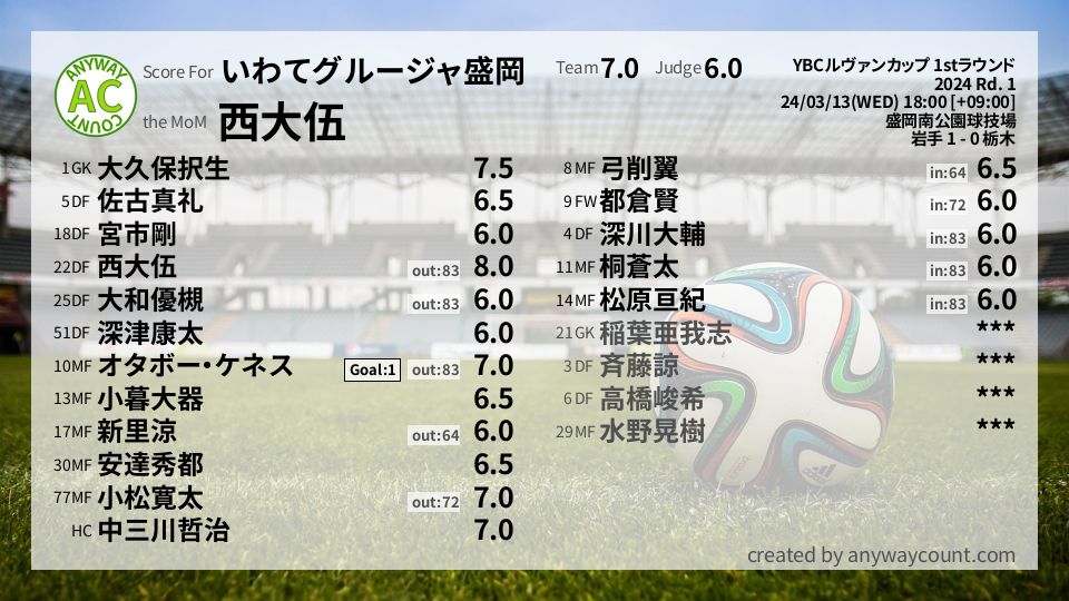#いわてグルージャ盛岡 #YBCルヴァンカップ 1stラウンド Rd. 1採点