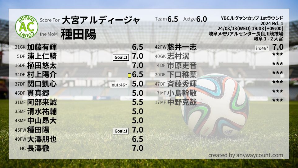 #大宮アルディージャ #YBCルヴァンカップ 1stラウンド Rd. 1採点