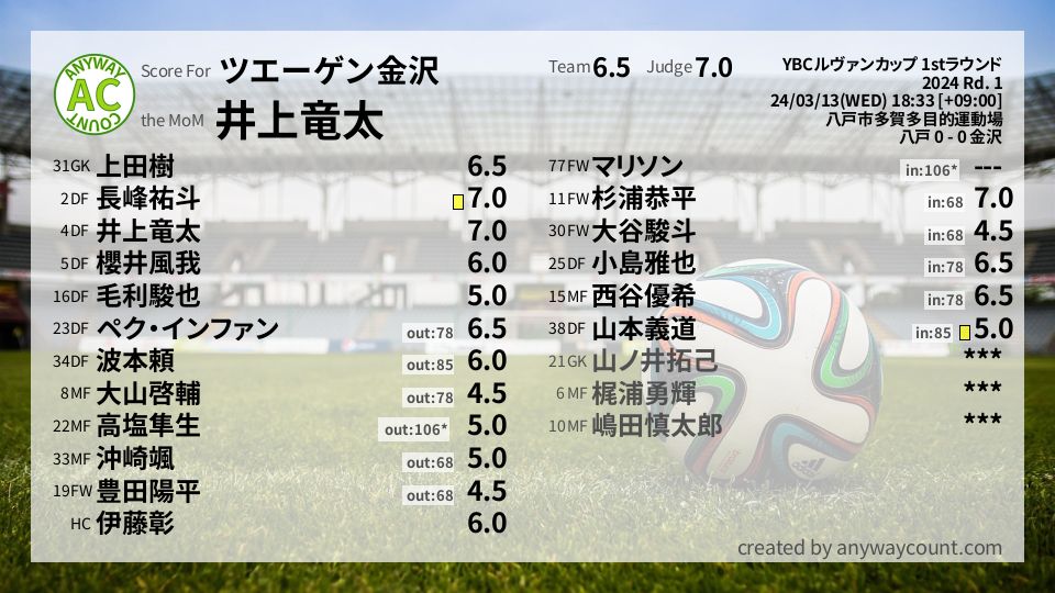 #ツエーゲン金沢 #YBCルヴァンカップ 1stラウンド Rd. 1採点