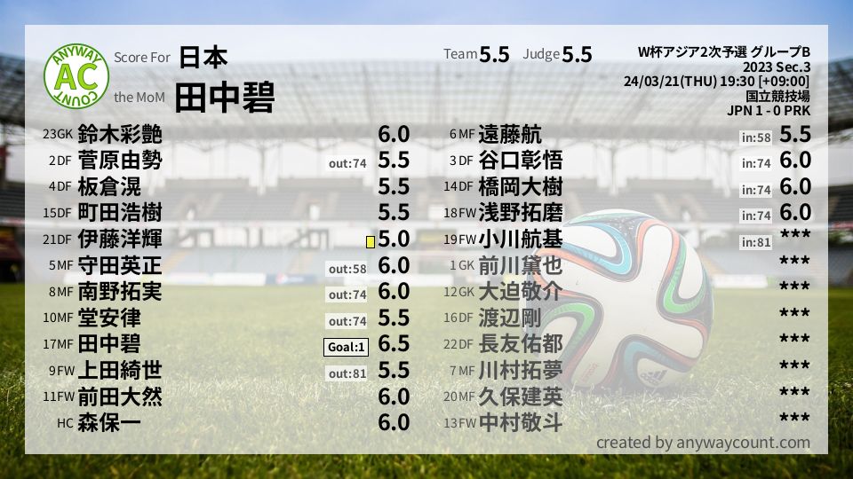#日本 #W杯アジア2次予選 グループB Sec.3採点