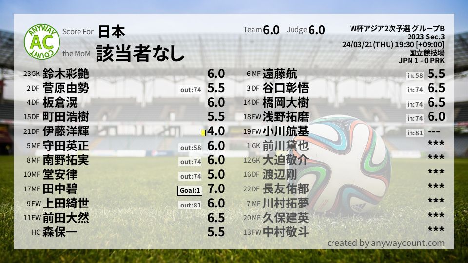 #日本 #W杯アジア2次予選 グループB Sec.3採点