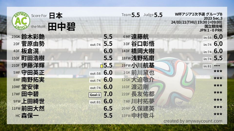 #日本 #W杯アジア2次予選 グループB Sec.3採点