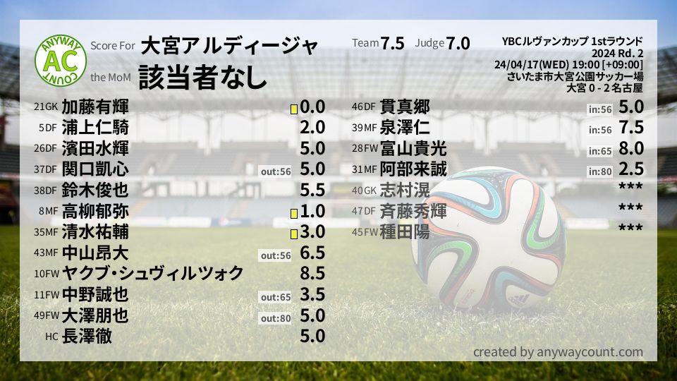 #大宮アルディージャ #YBCルヴァンカップ 1stラウンド Rd. 2採点