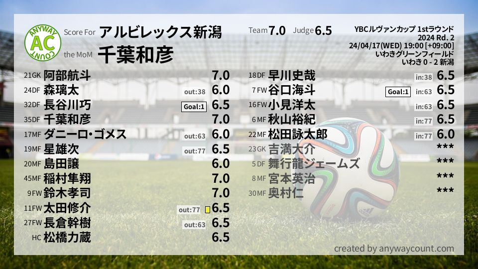 #アルビレックス新潟 #YBCルヴァンカップ 1stラウンド Rd. 2採点