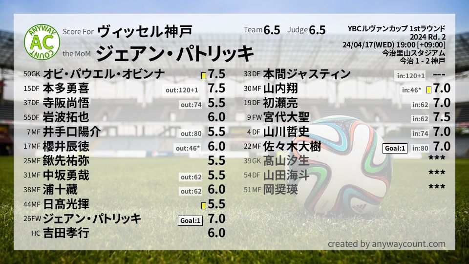 #ヴィッセル神戸 #YBCルヴァンカップ 1stラウンド Rd. 2採点