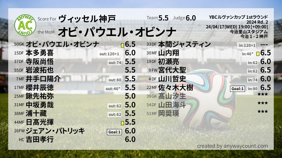 #ヴィッセル神戸 #YBCルヴァンカップ 1stラウンド Rd. 2採点