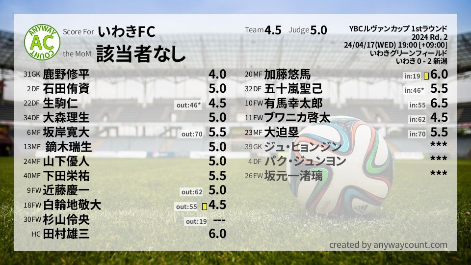 #いわきFC #YBCルヴァンカップ 1stラウンド Rd. 2採点