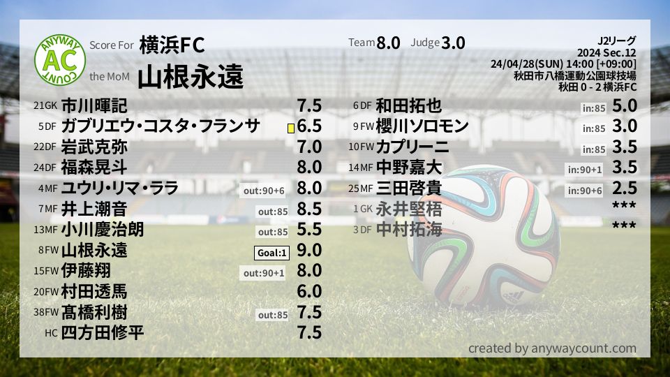 #横浜FC #J2リーグ Sec.12採点