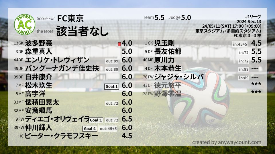 #FC東京 #J1リーグ Sec.13採点