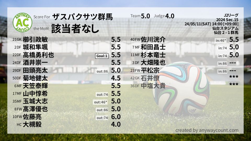 #ザスパクサツ群馬 #J2リーグ Sec.15採点