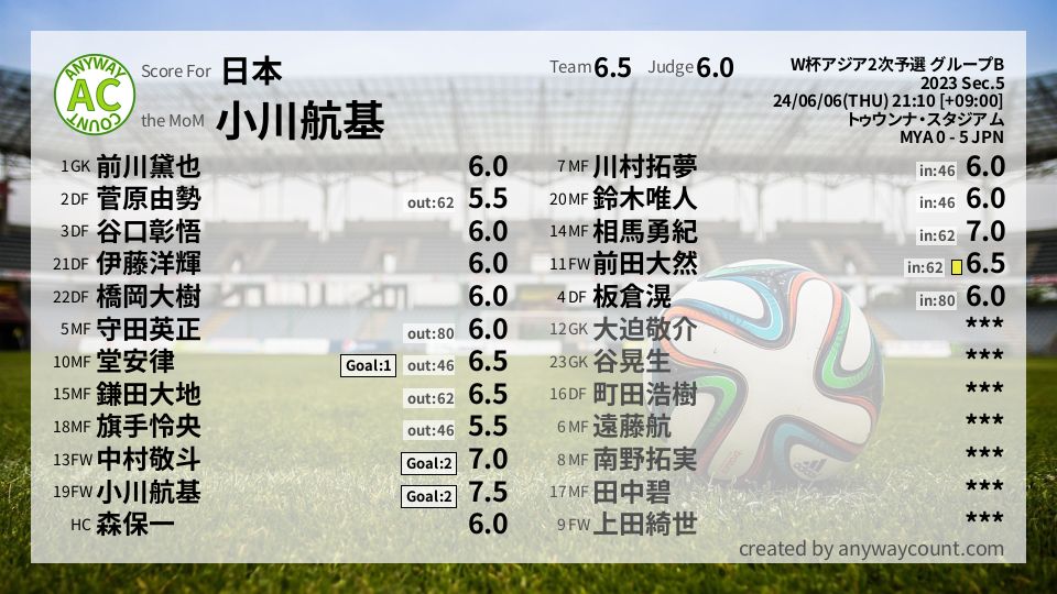 #日本 #W杯アジア2次予選 グループB Sec.5採点
