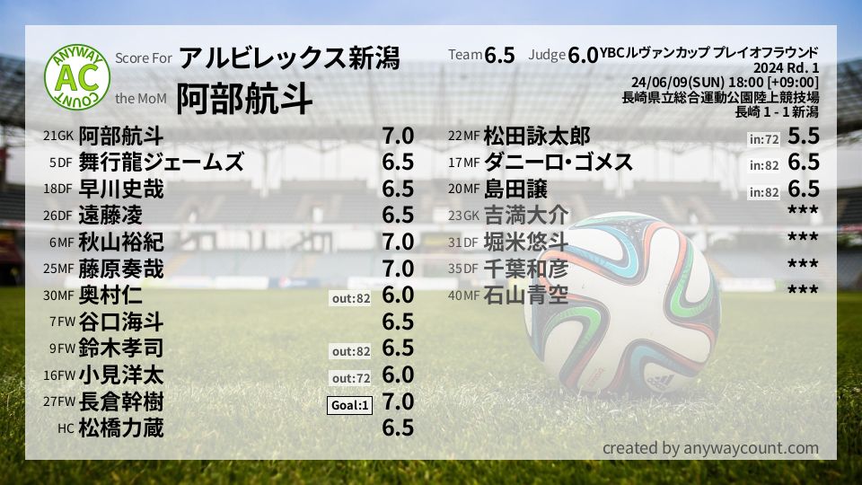 #アルビレックス新潟 #YBCルヴァンカップ プレイオフラウンド Rd. 1採点