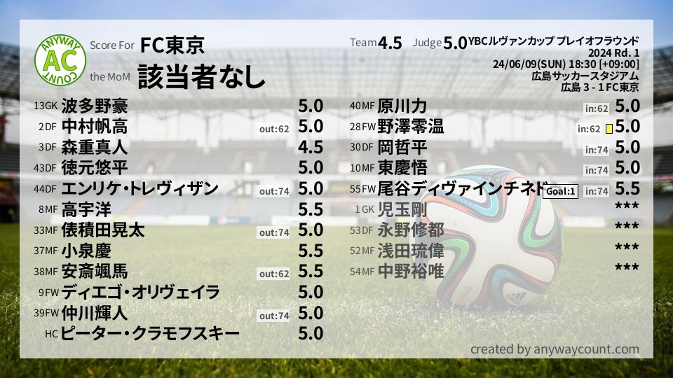 #FC東京 #YBCルヴァンカップ プレイオフラウンド Rd. 1採点