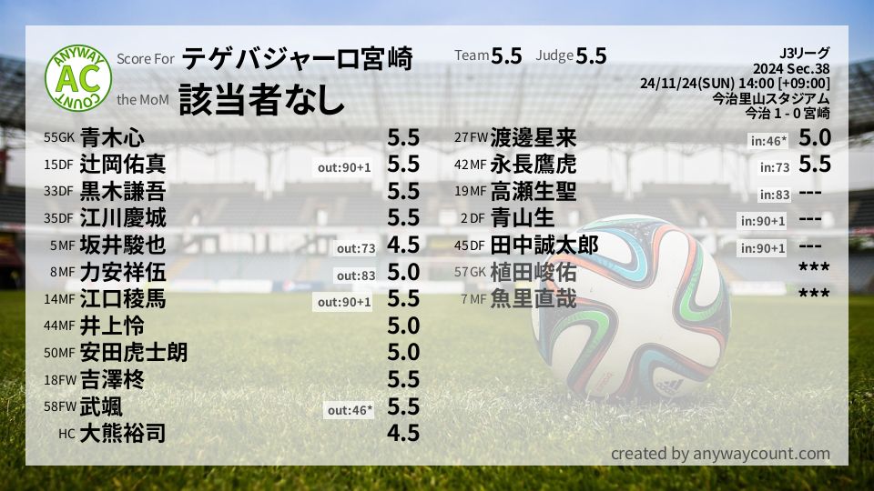 #テゲバジャーロ宮崎 #J3リーグ Sec.38採点