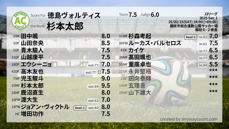 #徳島ヴォルティス #J2リーグ Sec.1採点