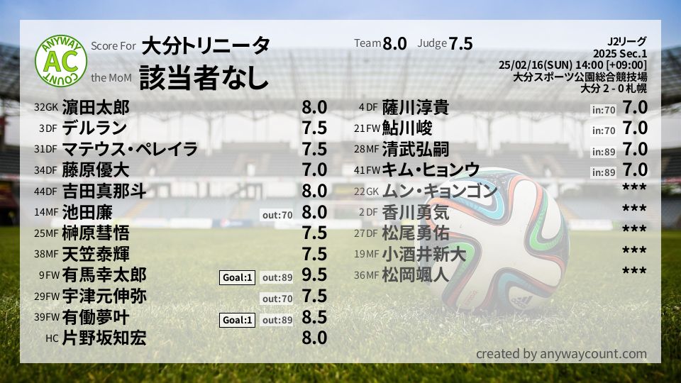 #大分トリニータ #J2リーグ Sec.1採点