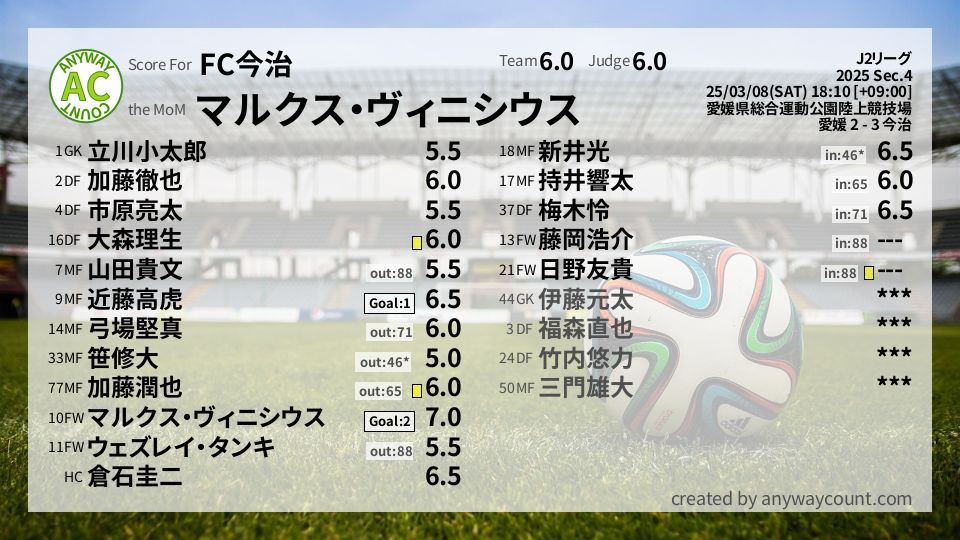 #FC今治 #J2リーグ Sec.4採点
