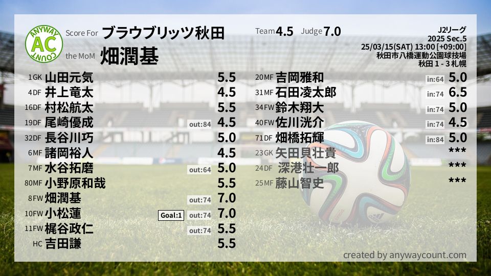#ブラウブリッツ秋田 #J2リーグ Sec.5採点