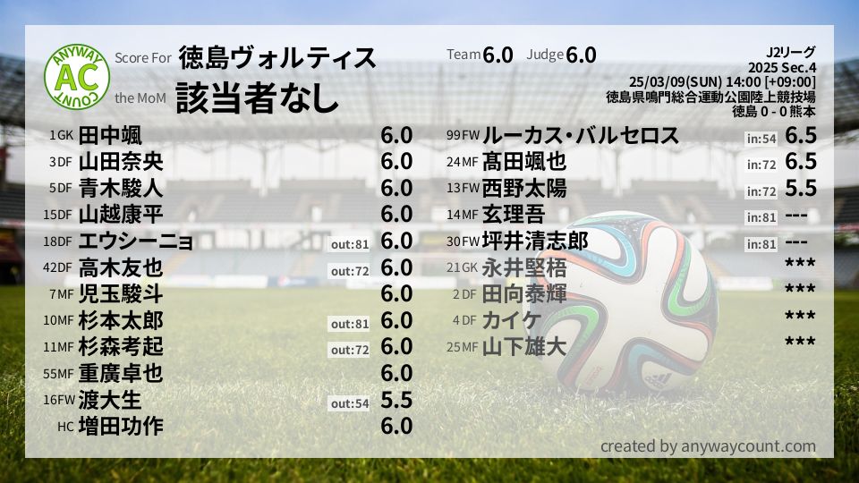 #徳島ヴォルティス #J2リーグ Sec.4採点
