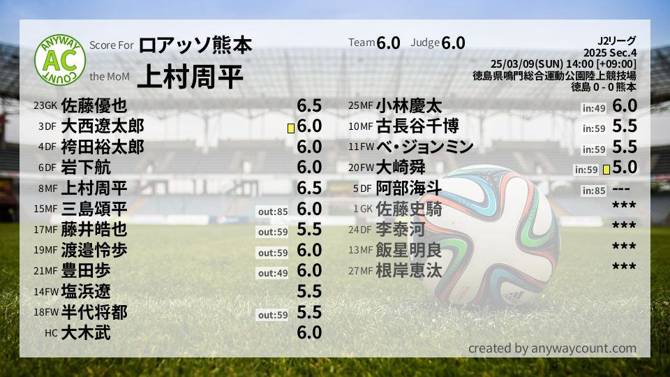 #ロアッソ熊本 #J2リーグ Sec.4採点