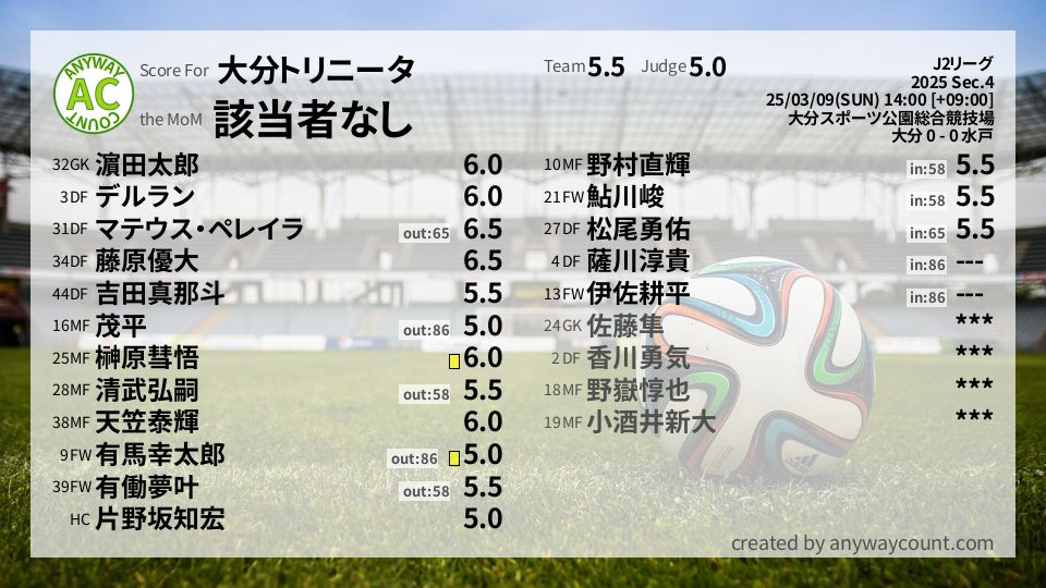 #大分トリニータ #J2リーグ Sec.4採点