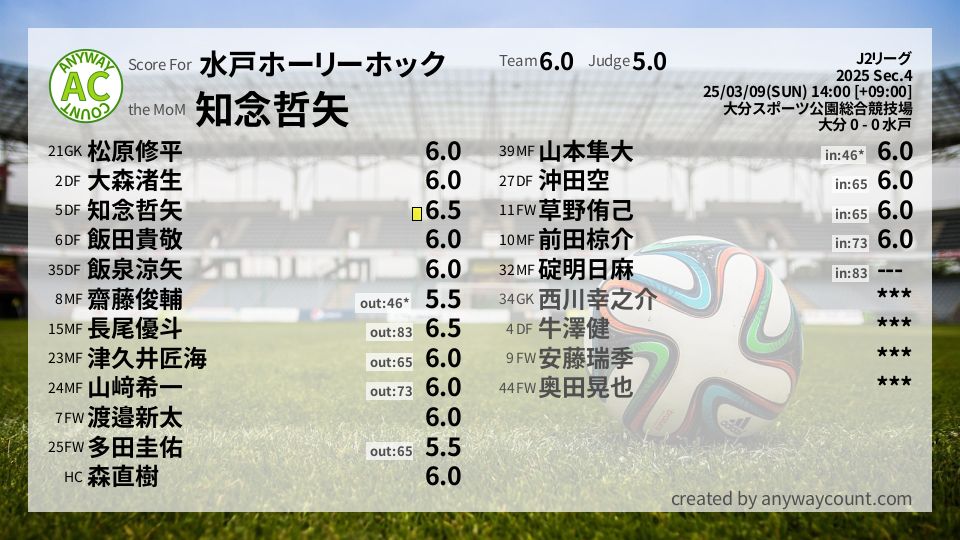#水戸ホーリーホック #J2リーグ Sec.4採点