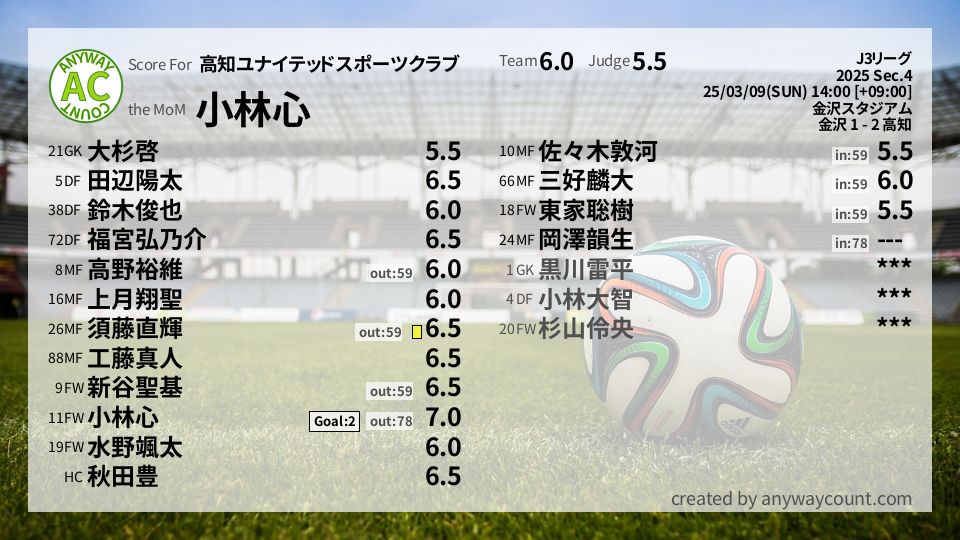 #高知ユナイテッドスポーツクラブ #J3リーグ Sec.4採点