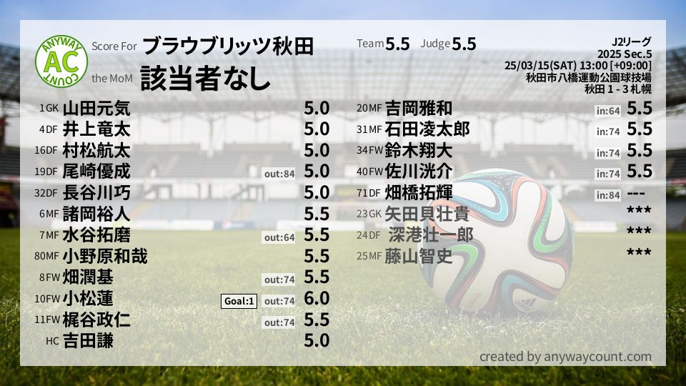 #ブラウブリッツ秋田 #J2リーグ Sec.5採点