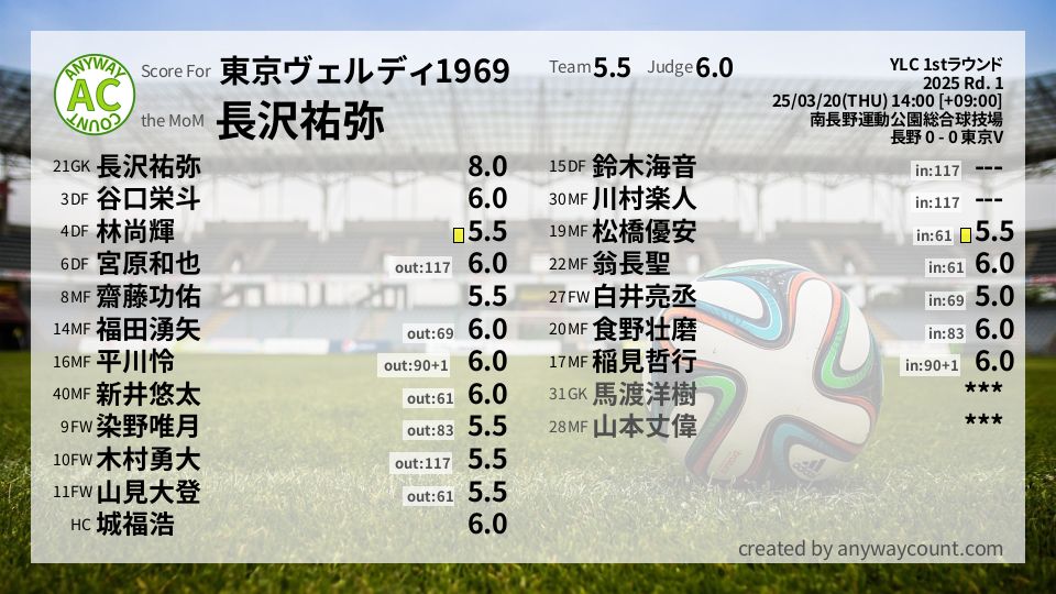 #東京ヴェルディ1969 #YLC 1stラウンド Rd. 1採点