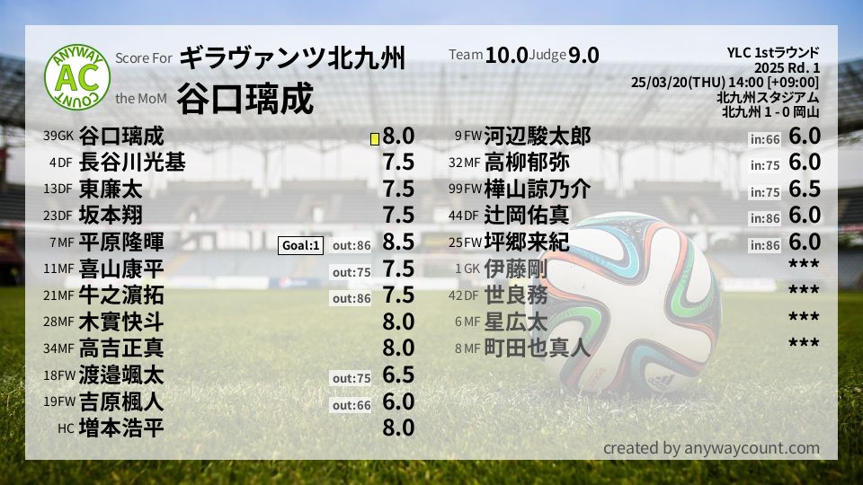 #ギラヴァンツ北九州 #YLC 1stラウンド Rd. 1採点