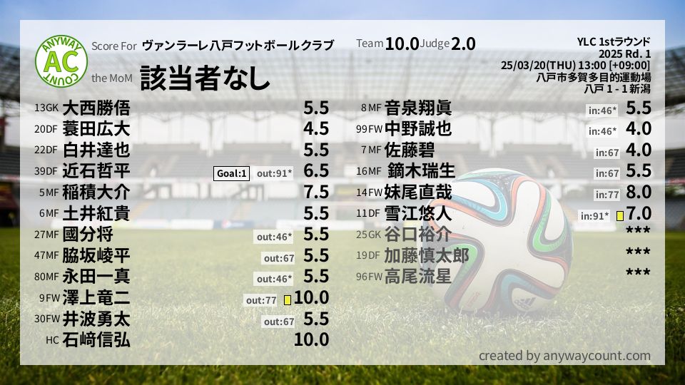 #ヴァンラーレ八戸フットボールクラブ #YLC 1stラウンド Rd. 1採点