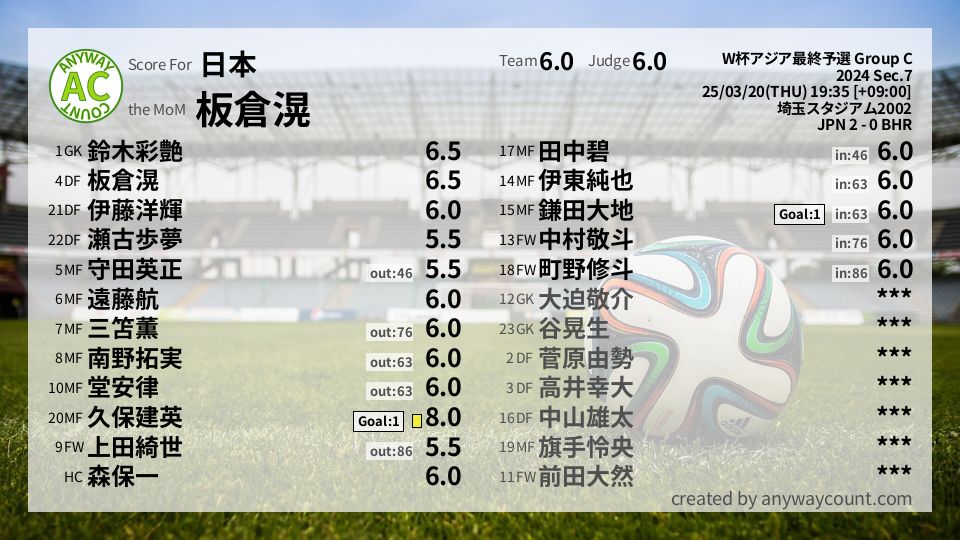 #日本 #W杯アジア最終予選 Group C Sec.7採点