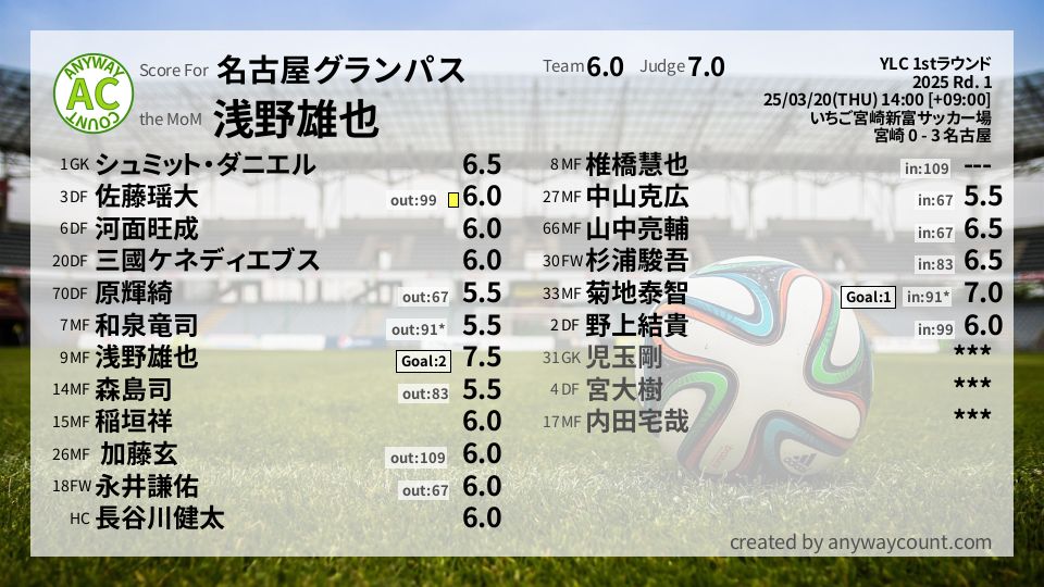 #名古屋グランパス #YLC 1stラウンド Rd. 1採点