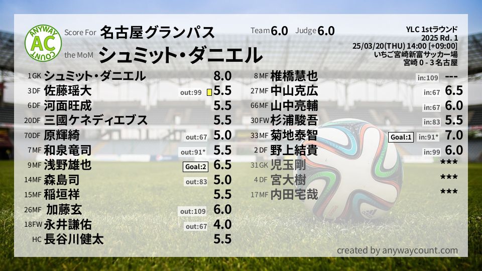 #名古屋グランパス #YLC 1stラウンド Rd. 1採点