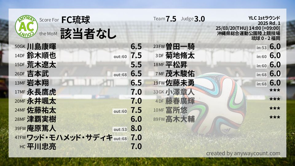 #FC琉球 #YLC 1stラウンド Rd. 1採点