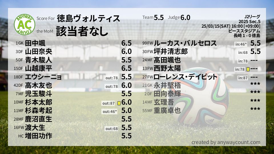 #徳島ヴォルティス #J2リーグ Sec.5採点