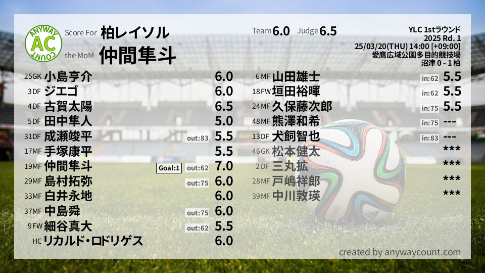 #柏レイソル #YLC 1stラウンド Rd. 1採点