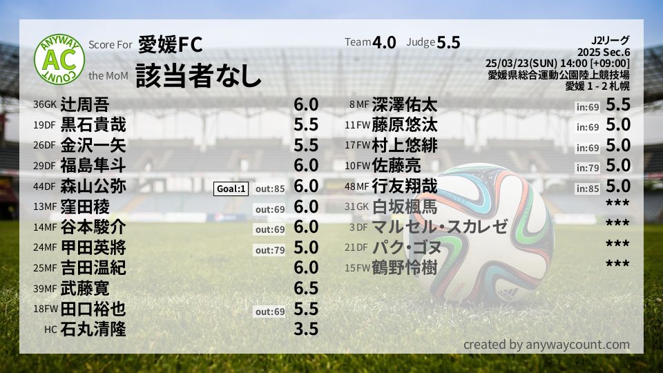 #愛媛FC #J2リーグ Sec.6採点
