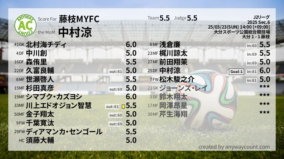 #藤枝MYFC #J2リーグ Sec.6採点