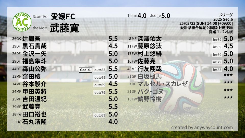 #愛媛FC #J2リーグ Sec.6採点