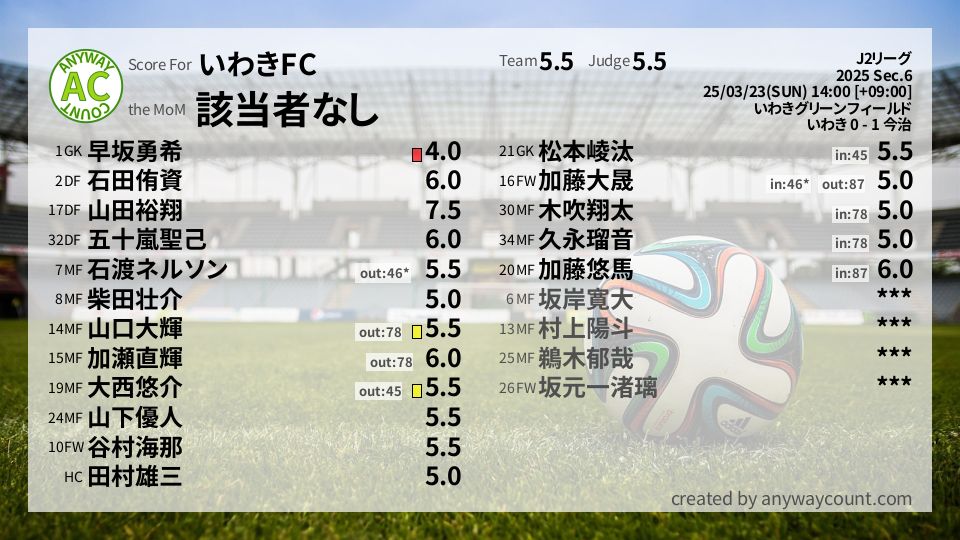 #いわきFC #J2リーグ Sec.6採点