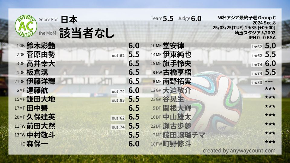 #日本 #W杯アジア最終予選 Group C Sec.8採点