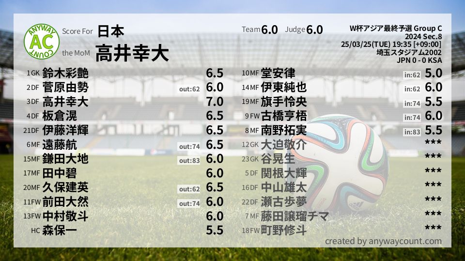 #日本 #W杯アジア最終予選 Group C Sec.8採点
