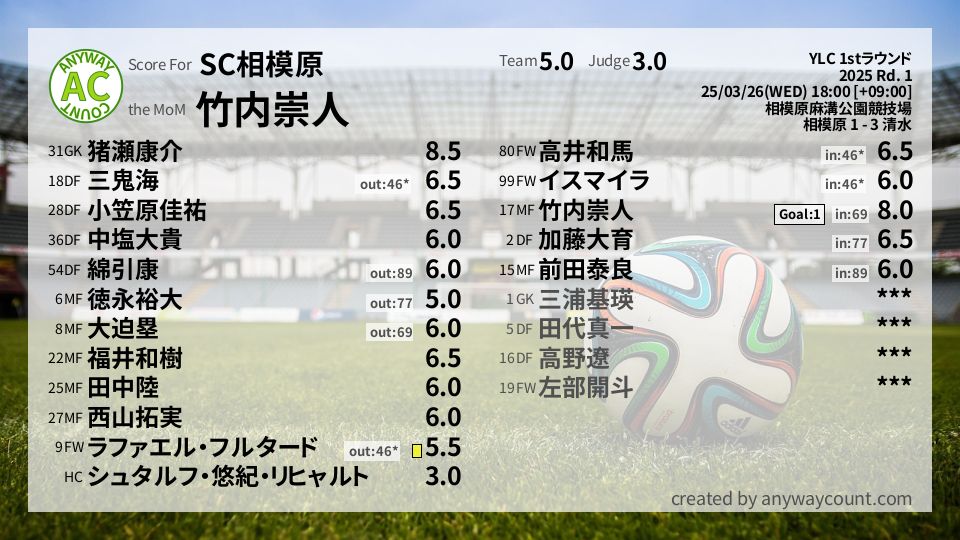 #SC相模原 #YLC 1stラウンド Rd. 1採点