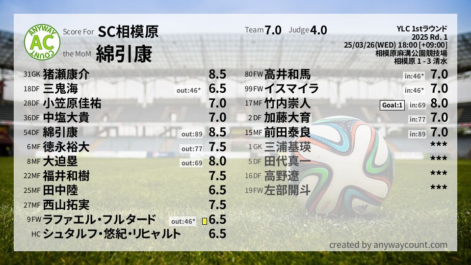 #SC相模原 #YLC 1stラウンド Rd. 1採点
