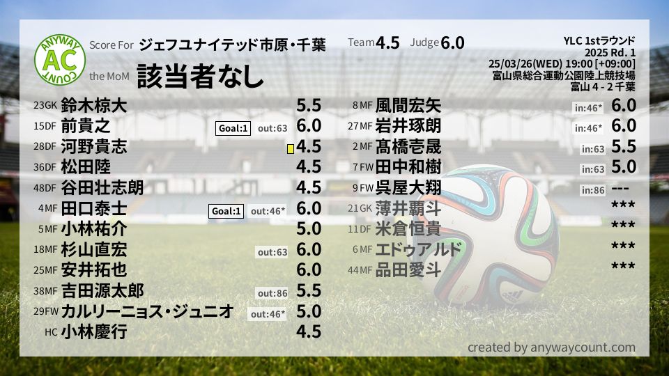 #ジェフユナイテッド市原・千葉 #YLC 1stラウンド Rd. 1採点