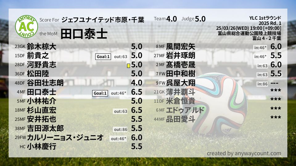 #ジェフユナイテッド市原・千葉 #YLC 1stラウンド Rd. 1採点