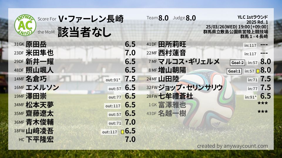 #V・ファーレン長崎 #YLC 1stラウンド Rd. 1採点