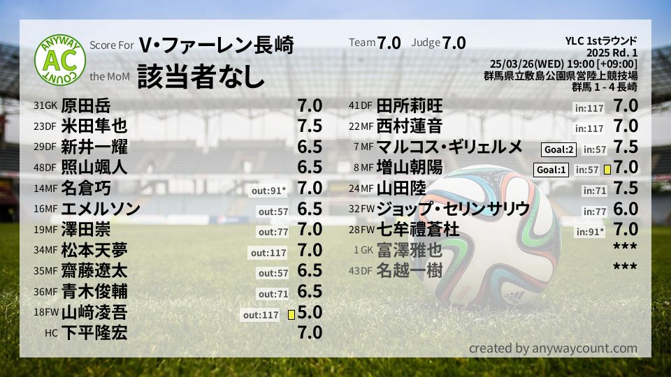 #V・ファーレン長崎 #YLC 1stラウンド Rd. 1採点